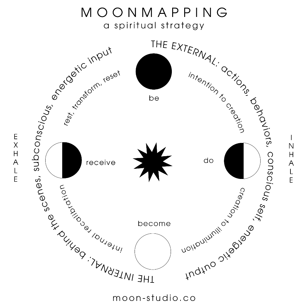 Moonmapping: The Most Effective Way to Manifest